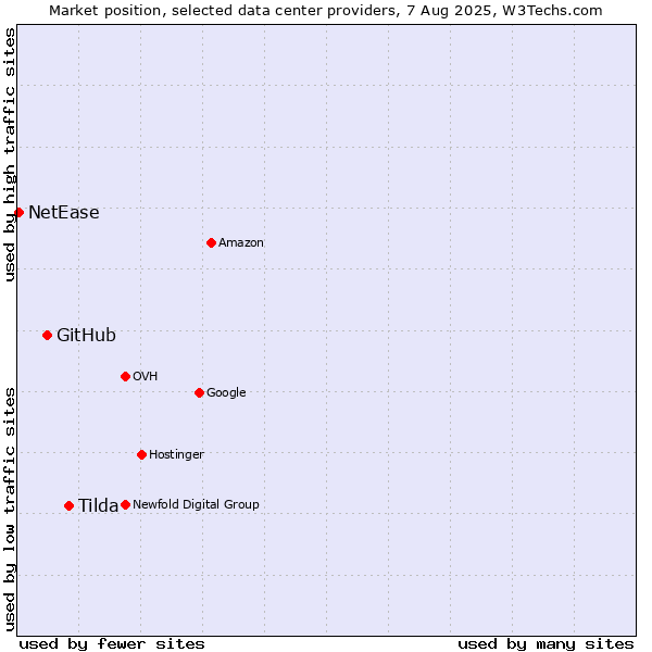 Market position of Tilda vs. GitHub vs. NetEase