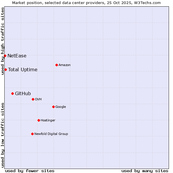 Market position of GitHub vs. Total Uptime vs. NetEase