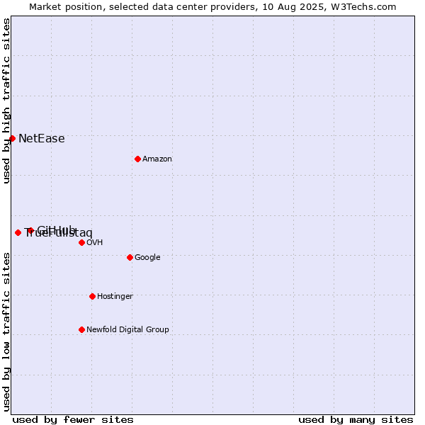 Market position of GitHub vs. TrueFullstaq vs. NetEase