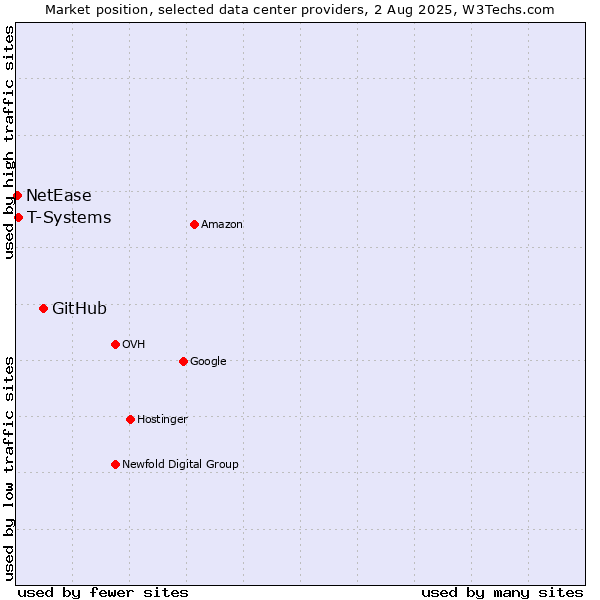 Market position of GitHub vs. T-Systems vs. NetEase
