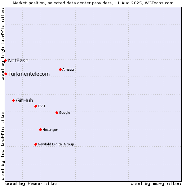 Market position of GitHub vs. Turkmentelecom vs. NetEase