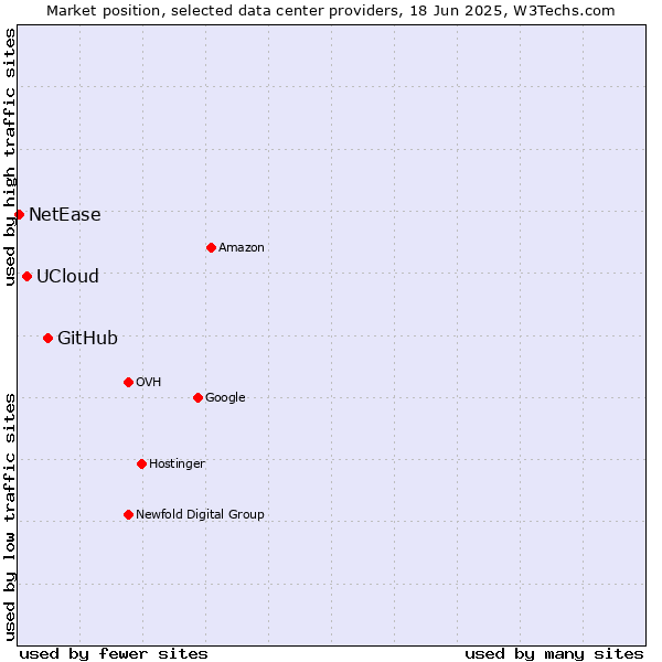 Market position of GitHub vs. UCloud vs. NetEase