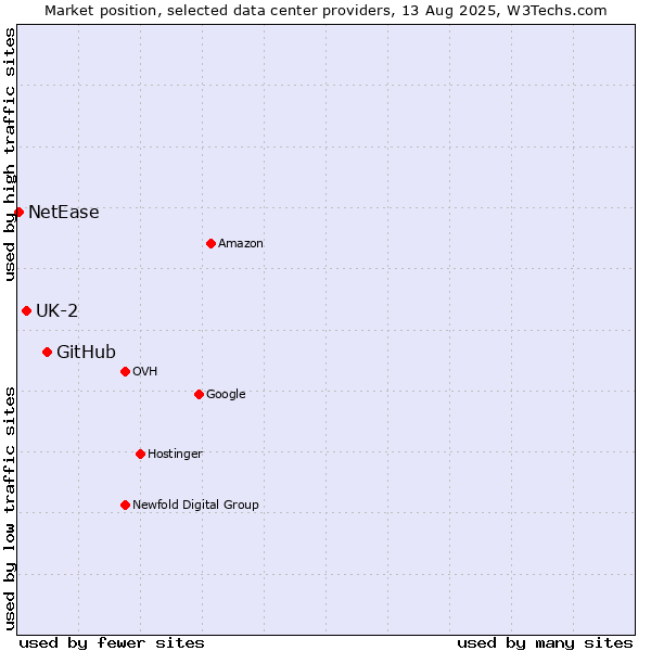 Market position of GitHub vs. UK-2 vs. NetEase