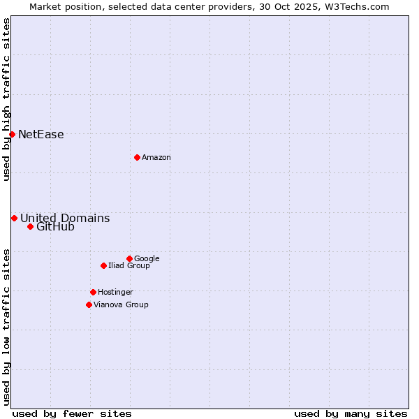 Market position of GitHub vs. United Domains vs. NetEase