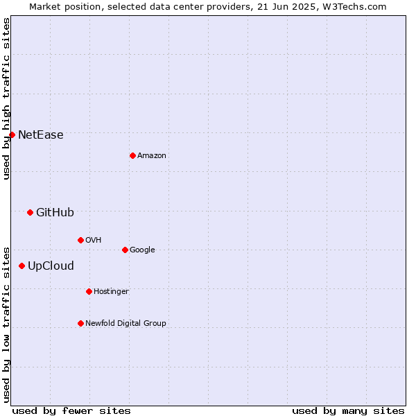 Market position of GitHub vs. UpCloud vs. NetEase