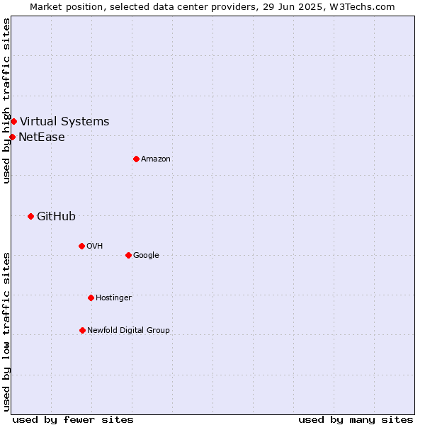 Market position of GitHub vs. Virtual Systems vs. NetEase