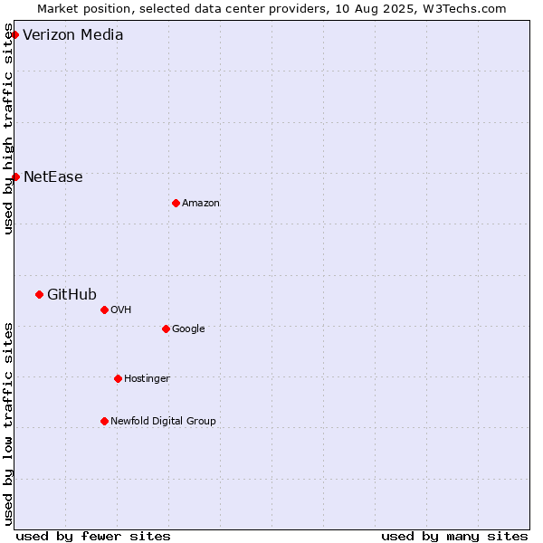 Market position of GitHub vs. NetEase vs. Verizon Media
