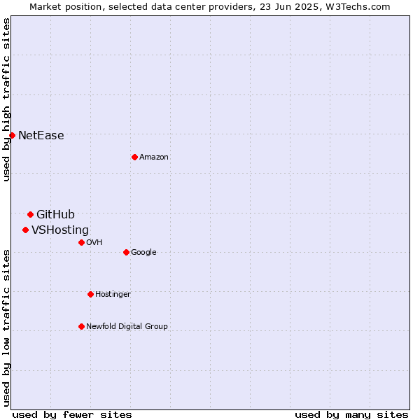 Market position of GitHub vs. VSHosting vs. NetEase