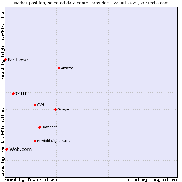 Market position of GitHub vs. Web.com vs. NetEase