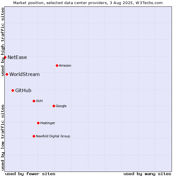 Market position of GitHub vs. WorldStream vs. NetEase