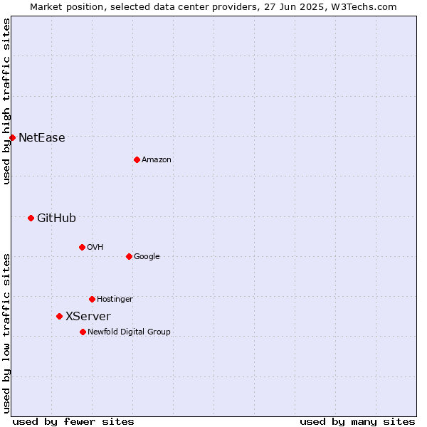 Market position of XServer vs. GitHub vs. NetEase