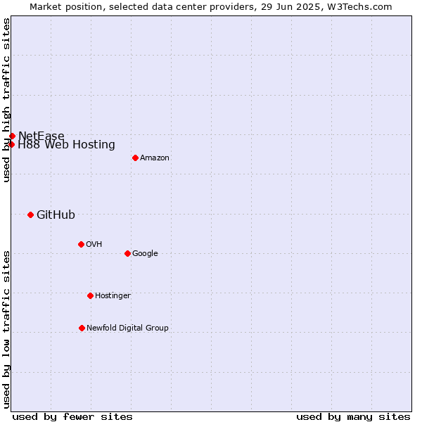 Market position of GitHub vs. NetEase vs. H88 Web Hosting