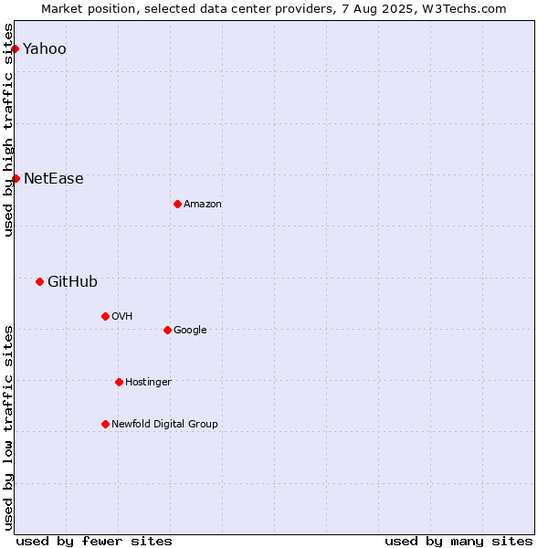 Market position of GitHub vs. Yahoo vs. NetEase