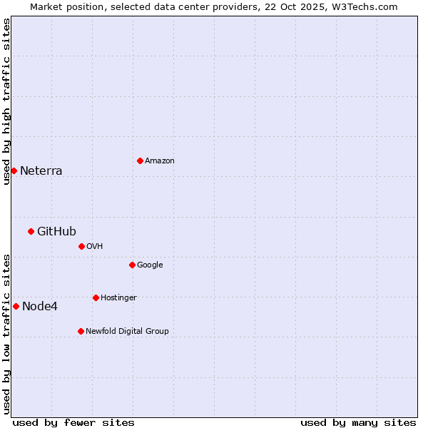 Market position of GitHub vs. Node4 vs. Neterra