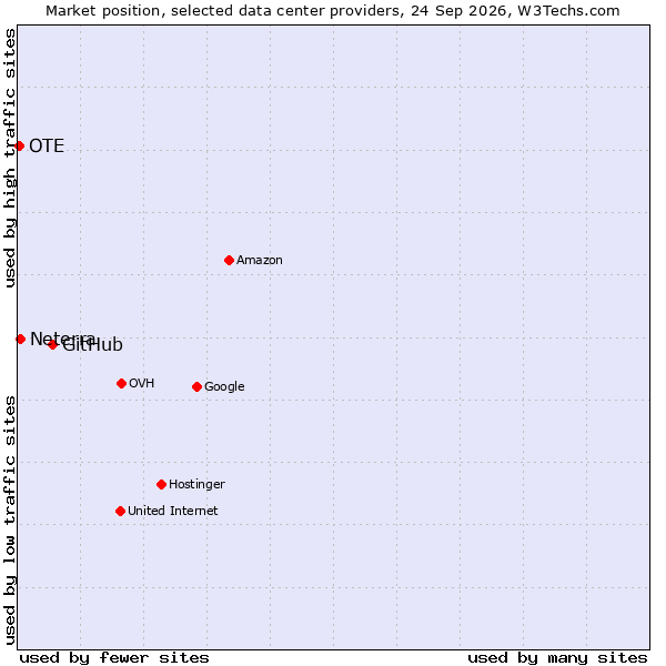 Market position of GitHub vs. Neterra vs. OTE