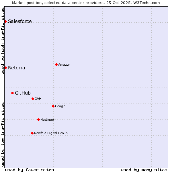 Market position of GitHub vs. Salesforce vs. Neterra