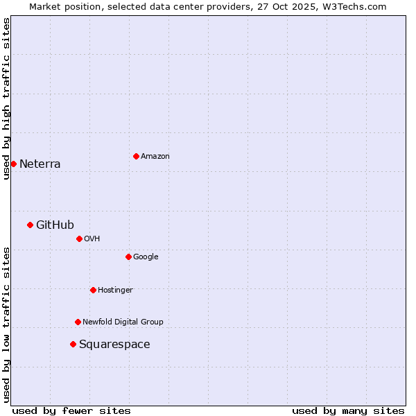 Market position of Squarespace vs. GitHub vs. Neterra