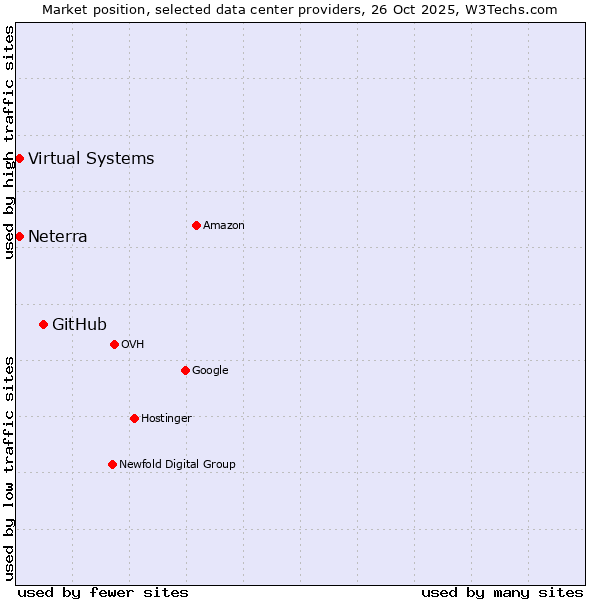 Market position of GitHub vs. Virtual Systems vs. Neterra