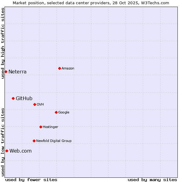 Market position of GitHub vs. Web.com vs. Neterra