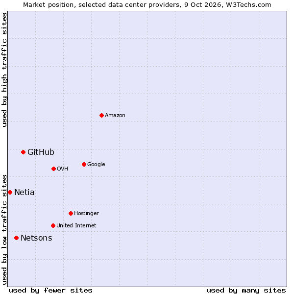 Market position of GitHub vs. Netsons vs. Netia