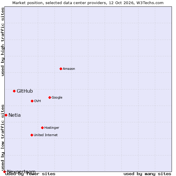 Market position of GitHub vs. Netia vs. Nexperteam