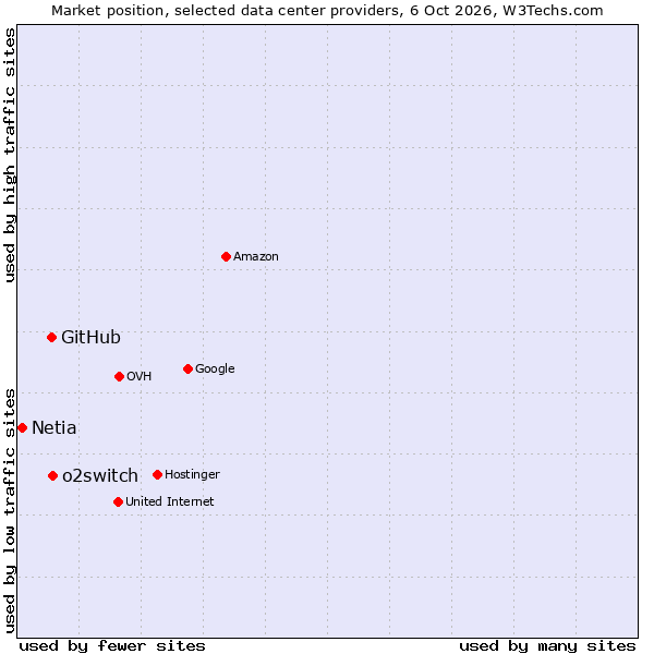 Market position of o2switch vs. GitHub vs. Netia
