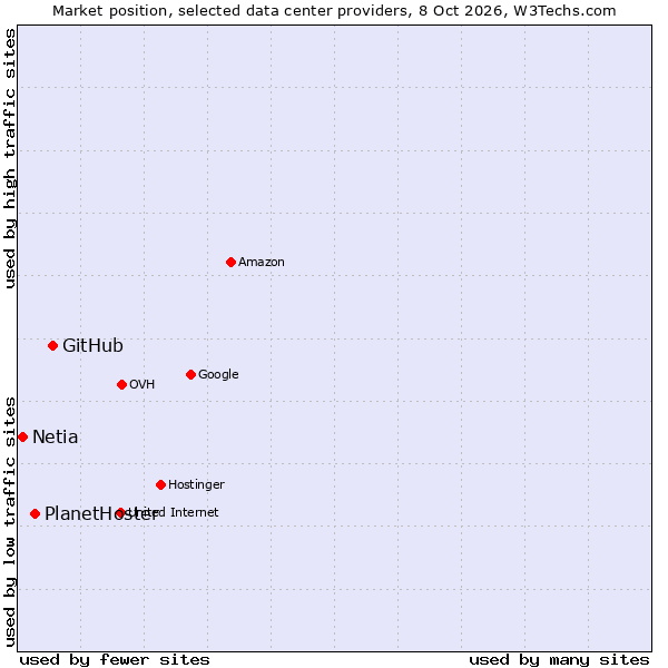 Market position of GitHub vs. PlanetHoster vs. Netia
