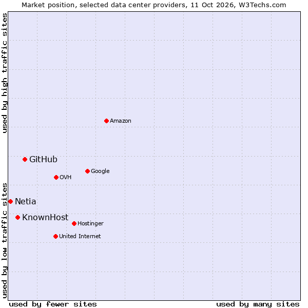 Market position of GitHub vs. KnownHost vs. Netia