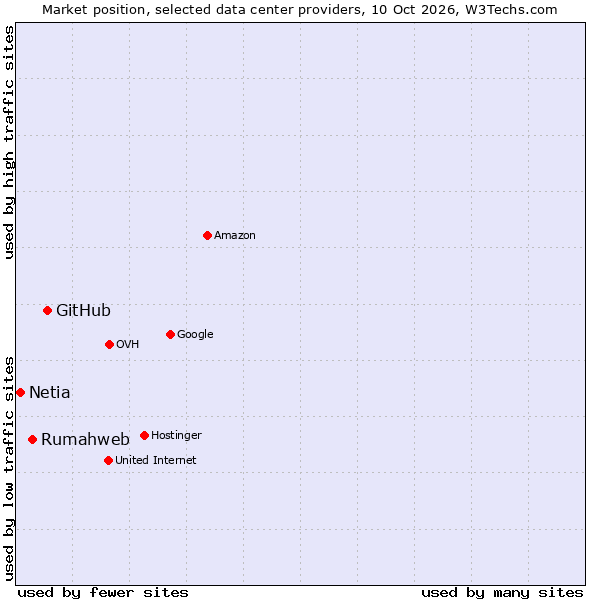 Market position of GitHub vs. Rumahweb vs. Netia