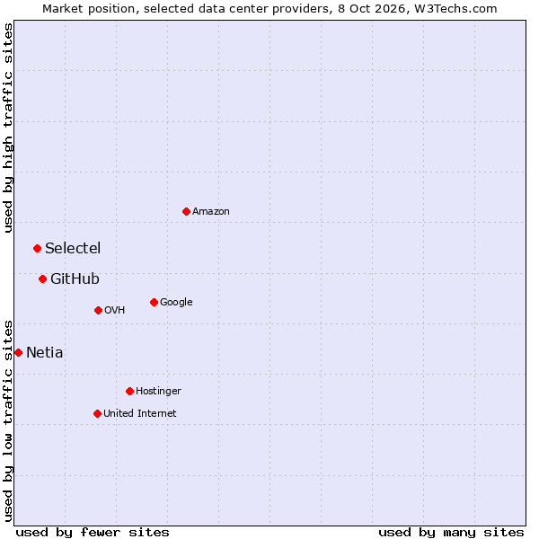 Market position of GitHub vs. Selectel vs. Netia