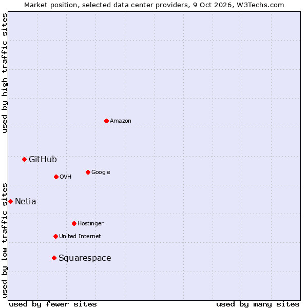 Market position of Squarespace vs. GitHub vs. Netia