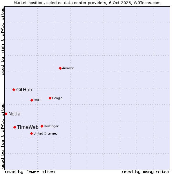 Market position of TimeWeb vs. GitHub vs. Netia
