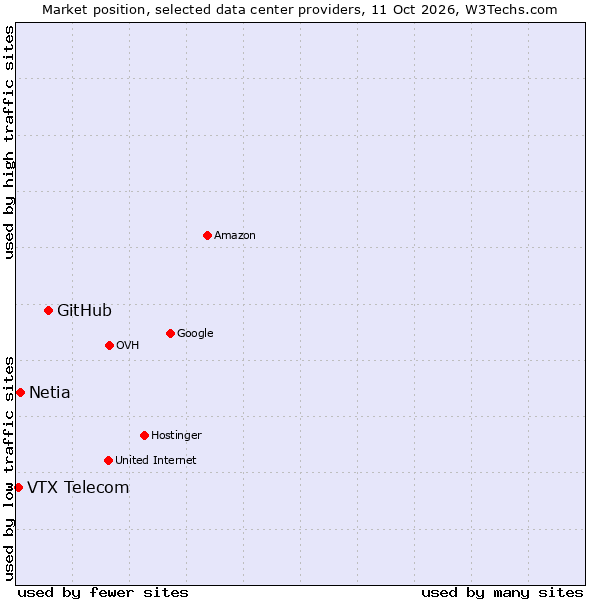 Market position of GitHub vs. Netia vs. VTX Telecom