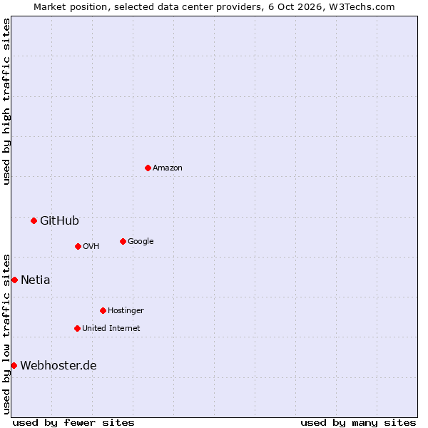 Market position of GitHub vs. Netia vs. Webhoster.de