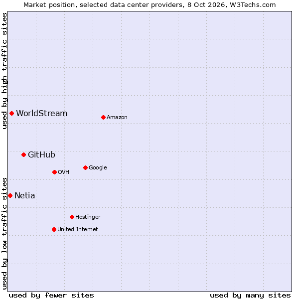 Market position of GitHub vs. WorldStream vs. Netia