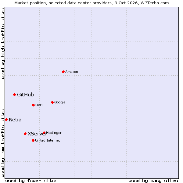 Market position of XServer vs. GitHub vs. Netia