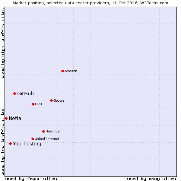 Market position of GitHub vs. Yourhosting vs. Netia