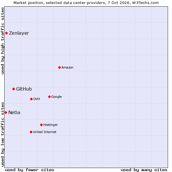 Market position of GitHub vs. Zenlayer vs. Netia