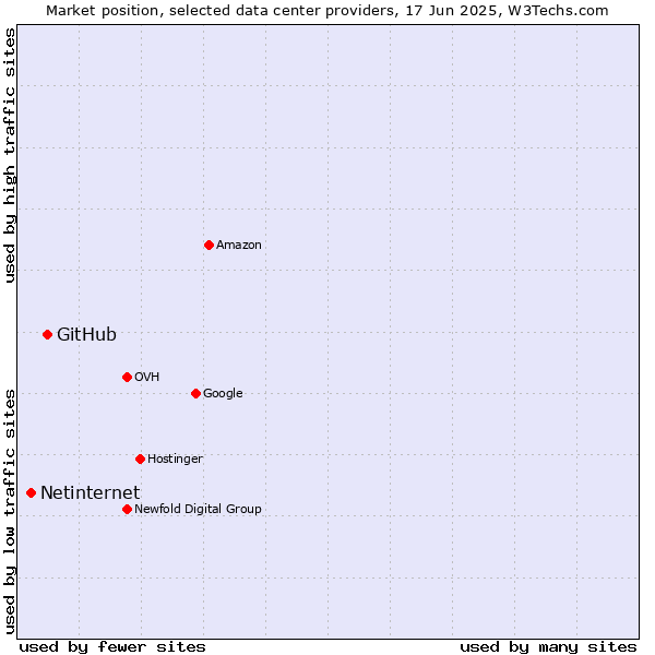 Market position of GitHub vs. Netinternet