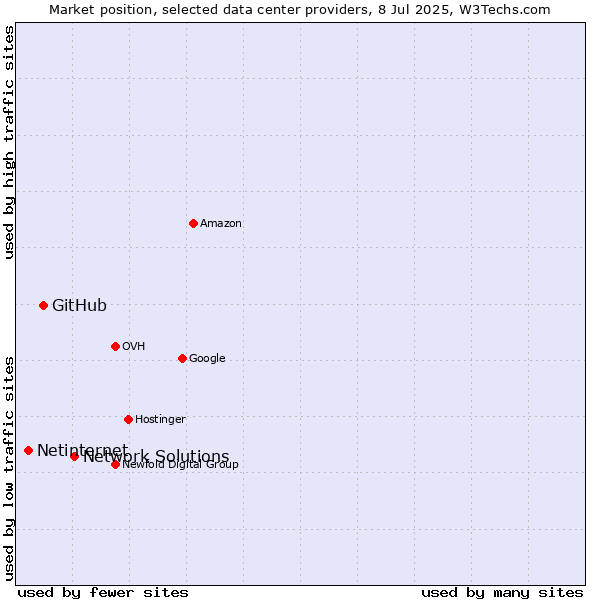 Market position of Network Solutions vs. GitHub vs. Netinternet