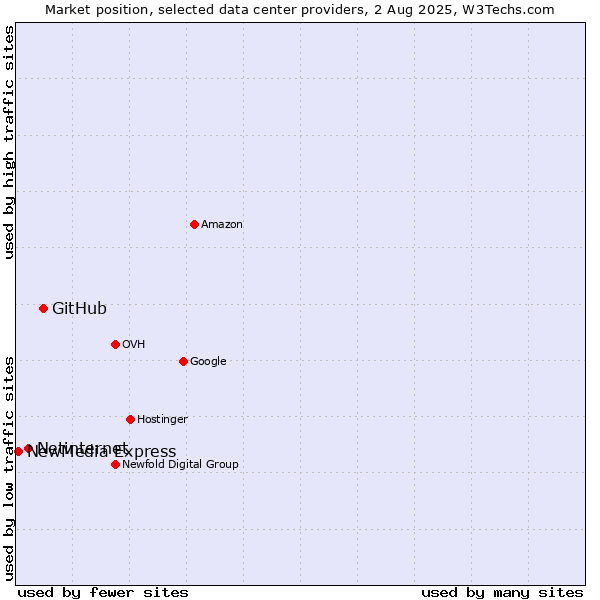 Market position of GitHub vs. Netinternet vs. NewMedia Express