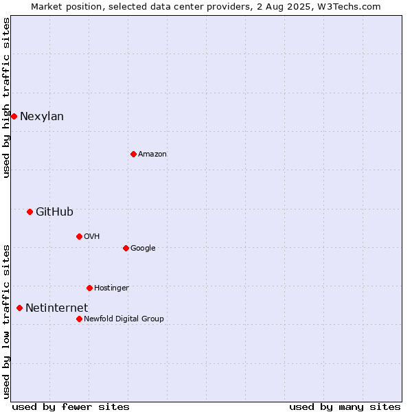 Market position of GitHub vs. Netinternet vs. Nexylan