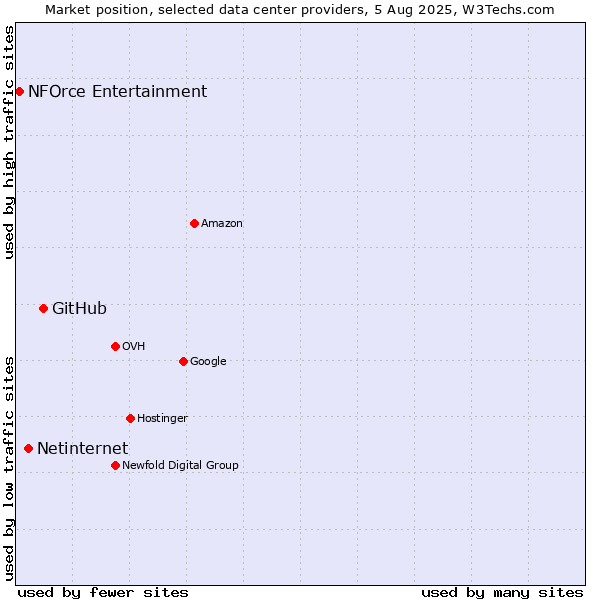 Market position of GitHub vs. Netinternet vs. NFOrce Entertainment