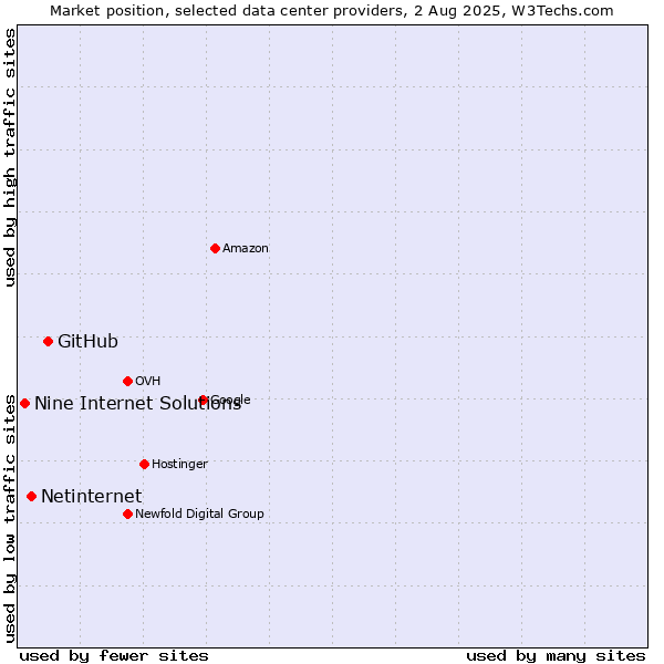 Market position of GitHub vs. Netinternet vs. Nine Internet Solutions