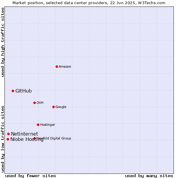 Market position of GitHub vs. Netinternet vs. Niobe Hosting