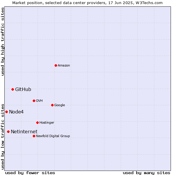 Market position of GitHub vs. Netinternet vs. Node4
