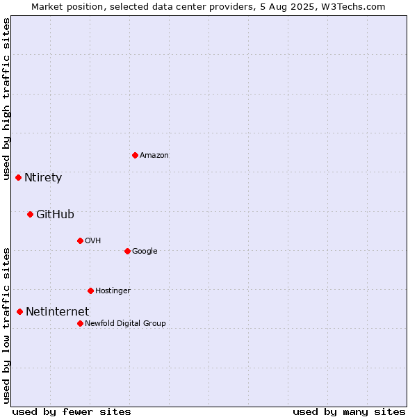 Market position of GitHub vs. Netinternet vs. Ntirety