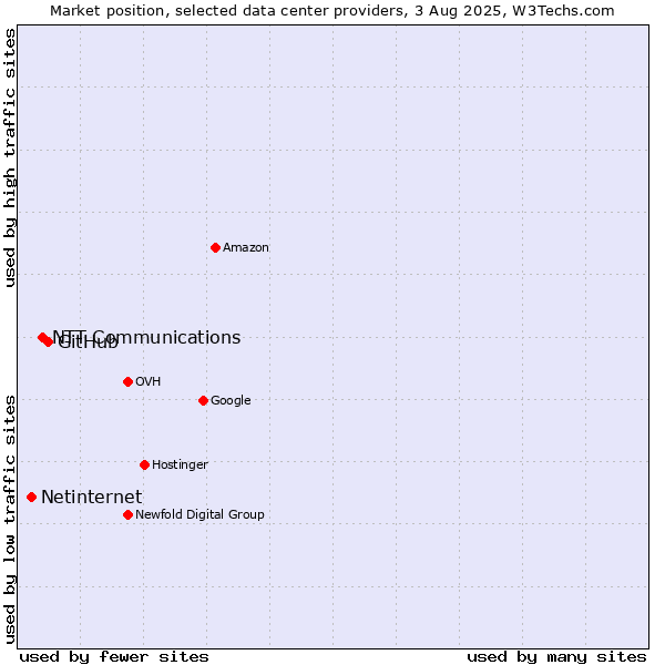 Market position of GitHub vs. NTT Communications vs. Netinternet