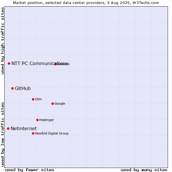 Market position of GitHub vs. NTT PC Communications vs. Netinternet