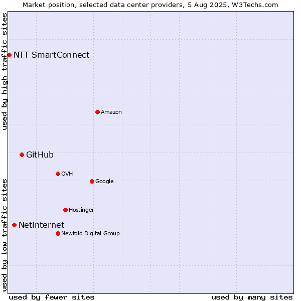 Market position of GitHub vs. Netinternet vs. NTT SmartConnect